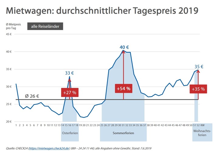 Sommerferien: Preise für Mietwagen steigen im Schnitt um bis zu 54 Prozent