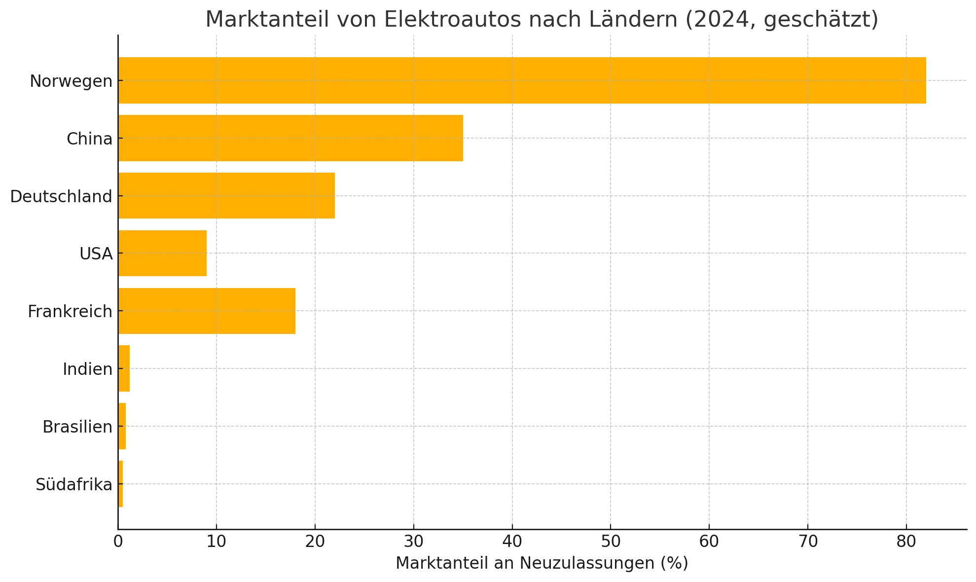 Infografik: Marktanteile von Elektroautos weltweit im Jahr 2024 Infografik mit Marktanteilen von Elektroautos in verschiedenen Ländern wie Norwegen, China, Deutschland, USA, Indien und Brasilien im Vergleich
